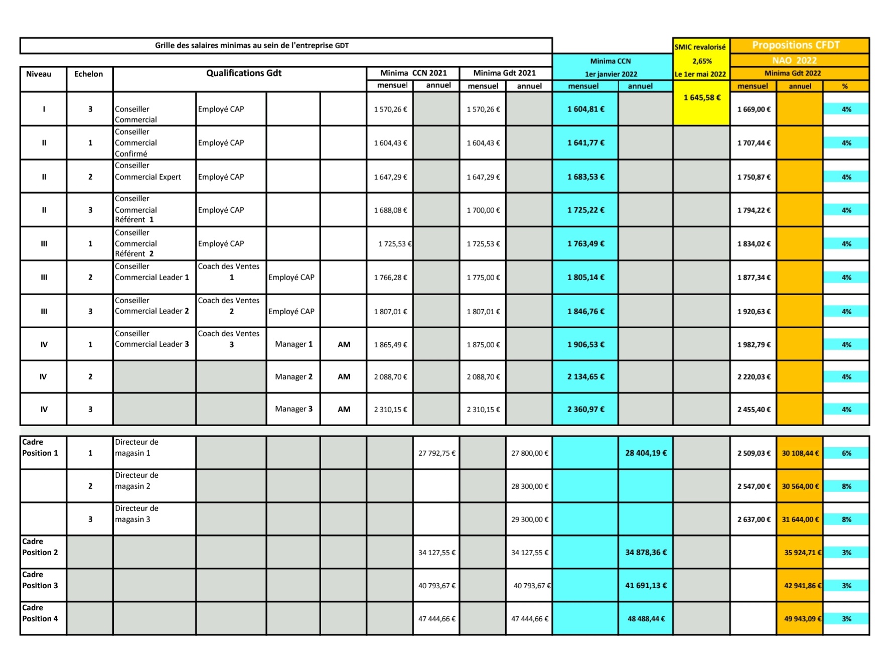 Tableau Grille salariale GDT 2022