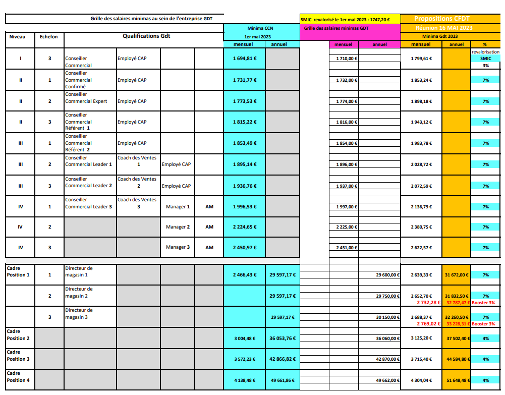 grille salaire nao 2023